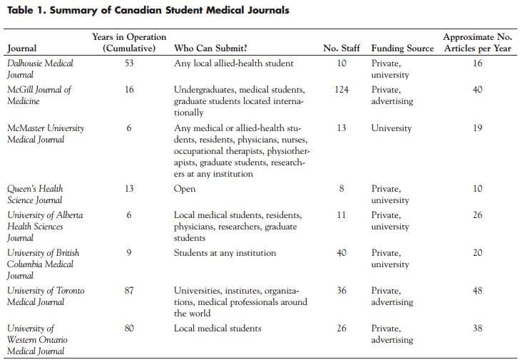 oct dec 2011 Canadian Medical-Student Journals An Overview