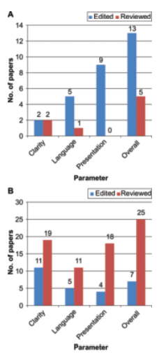 Fig. 2-A. Distribution of overall scores for edited and reviewed versions of the manuscripts. Most of the edited versions received scores in the range 7–9, which we considered average, whereas most of the reviewed versions were in the range 10–12, which we considered excellent. 2-B. Mean scores for each version on each parameter (clarity, language, and presentation). Reviewed versions scored higher than edited versions on all parameters, but the difference was most prominent in presentation. 