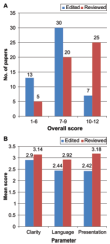 Fig. 3-A. Edited and reviewed versions that received poor ratings. Edited versions received poor ratings more frequently than did reviewed versions except in clarity, in which the two versions received poor ratings with the same frequency. The difference in frequency of poor ratings was most prominent in presentation. 3-B. Edited and reviewed versions that received excellent ratings. In general, reviewed versions received excellent ratings more frequently than did the edited versions on all parameters; this outcome was most apparent in presentation