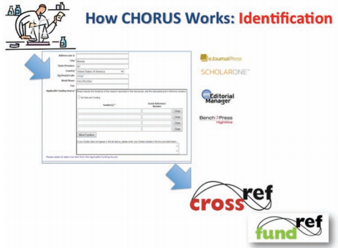 Fig. 1. Identification of funding agencies: the researcher identifies funding agencies and fills in grant numbers on a form from a pull-down menu when submitting a manuscript. When the paper is published, the metadata is fed to CrossRef and other services.