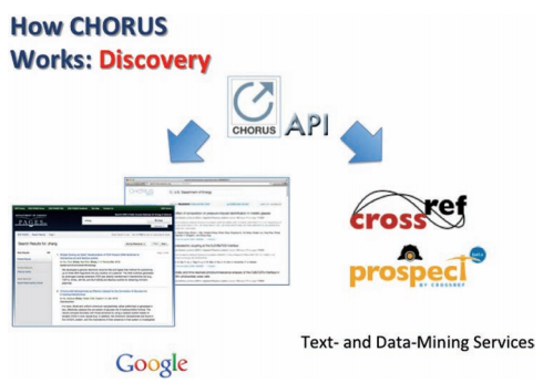 Fig. 3. Making the data discoverable: the CHORUS API enhances PubMed or Google search results with information on the funding source and availability of articles.