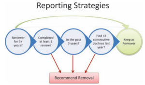 Figure. Slide depicting reviewer removal process for The Journal of Bone & Joint Surgery. Image courtesy of Christina Nelson