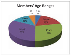 Membership DemoGraphics 1