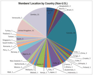 Membership DemoGraphics 3