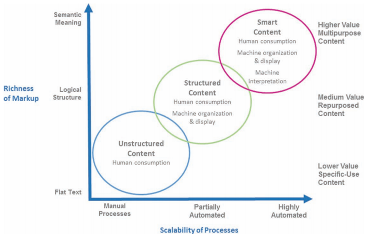 Fig. 1. The value of content increases as increasingly rich markup is added to it. Smart content, which includes semantic markup in additional to structural markup, can be acted on by applications in highly sophisticated and automated ways and to meet a broader array of business objectives. From “Smart content in the enterprise: How next-generation XML applications deliver new value to multiple stakeholders.” Published with permission. Copyright 2014 Outsell, Inc. www.outsellinc.com.