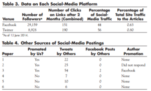 Table 3 Data on Each Social Media