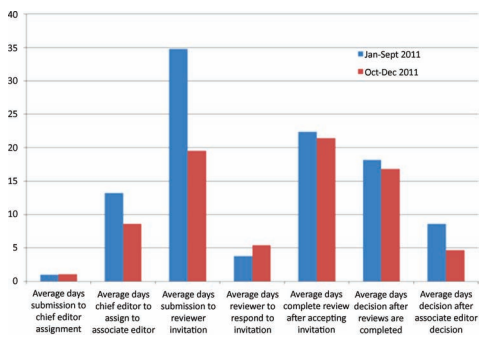 Fig. 1. Performance report for the Journal of Environmental Engineering, 2011.