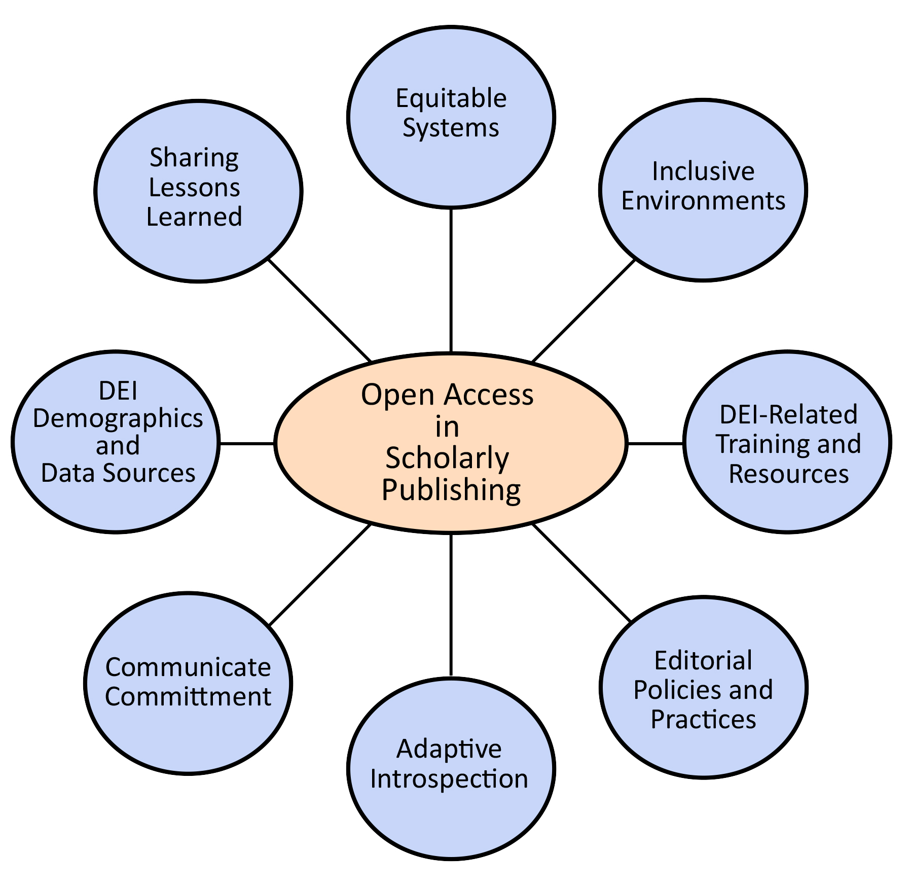 <b>Figure.</b> The Intersection of Diversity, Equity, and Inclusion and Open Access in Scholarly Publishing.