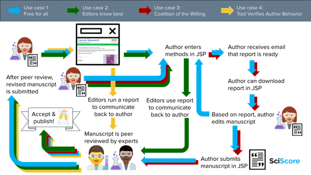 Figure 1. Overview of 4 workflows of SciScore integration in journal submission platforms. Blue arrows: Author enters their methods to SciScore during submission and can rerun this process, iterating their methods, before final submission. Report and score are available for both authors and editors/reviewers, and the process is repeated at revision. Green arrows: Author submits their methods; however, the report is primarily used by editor/reviewer in their feedback to the author. The process is repeated at revision. Red arrows: Author enters their methods once during revision; however, this is not a mandatory process. Both author and editor/reviewer can access the report. Yellow arrows: The methods are entered by journal editors, and they use it in their feedback to the author. 