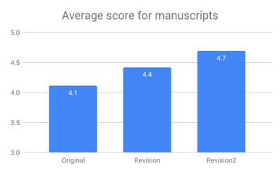 <b>Figure 2. bottom.</b> “Free for All”. The plot shows the average SciScore for all manuscripts over a 2-year period as a function of revision.