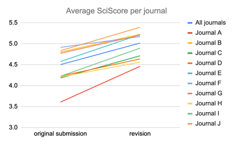 <b>Figure 4.</b> “Editor Knows Best Use Case”. The plot shows the difference between the original submission and revision across 10 society journals (data between March 2021 and March 2022; original submissions, n = 2.784; revisions, n = 1.622). Although all journals showed improvement between original submission and revision, the lowest-scoring journal (Journal A) seemed to improve the most.