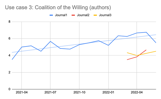 <b>Figure 5.</b> “Coalition of the Willing”. In the graph, we plot the average SciScore value per month. The scores rose dramatically across the first journal with 4% month-over-month, and journals 2 and 3 possibly showing a similar trend, but much more nascent because they were more recently implemented (data between March 2021 and June 2022, n = 105).
