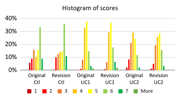 <b>Figure 7, bottom.</b> Average SciScore increases between original submission and revisions. Histogram of scores for the matched manuscripts.