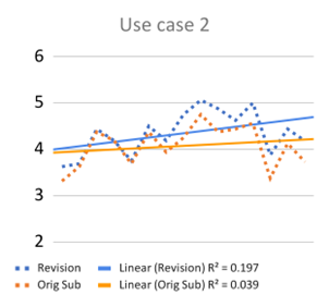 <b>Figure 8.</b> SciScore trends over time for original submission and revisions. For display purposes, we have plotted grouped averages instead of individual dots; however, this did not affect the trendlines.