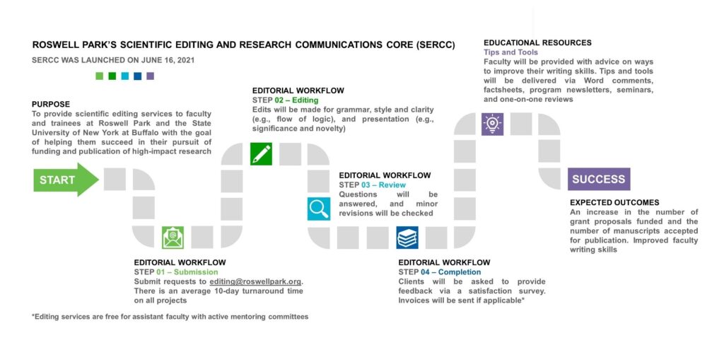 <b>Figure 1.</b> Workflow for Roswell Park’s Scientific Editing and Research Communications Core (SERCC) Resource.