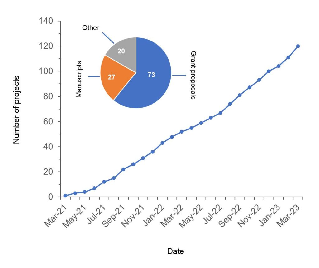 <b>Figure 2.</b> Cumulative number (line) and types (inset) of projects edited by Scientific Editing and Research Communications Core during years 1 and 2. A median of 5 projects were edited each month (range 1–9 projects per month). Data were compiled over the period March 2021 to March 2023, and these data include 7 pilot projects that were edited prior to the official program launch date of June 16, 2023.
