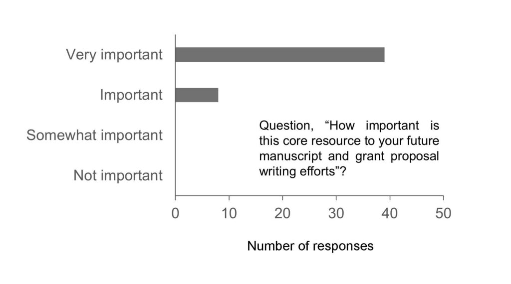 <b>Figure 3.</b> Results from year 1 and 2 client satisfaction surveys (n = 47) to the question “How important is this core resource to your future manuscript and grant proposal writing efforts?”. Satisfaction surveys were sent to clients approximately 1 week after their project ends to assess service quality and gather feedback on the program. These surveys were administered via REDCap software. Data were recorded anonymously.