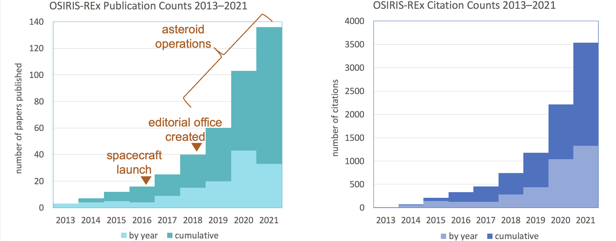 <b>Figure 3.</b> Publication counts (left) and citation counts (right) for OSIRIS-REx manuscripts between 2013 and 2021. Data from Web of Science.