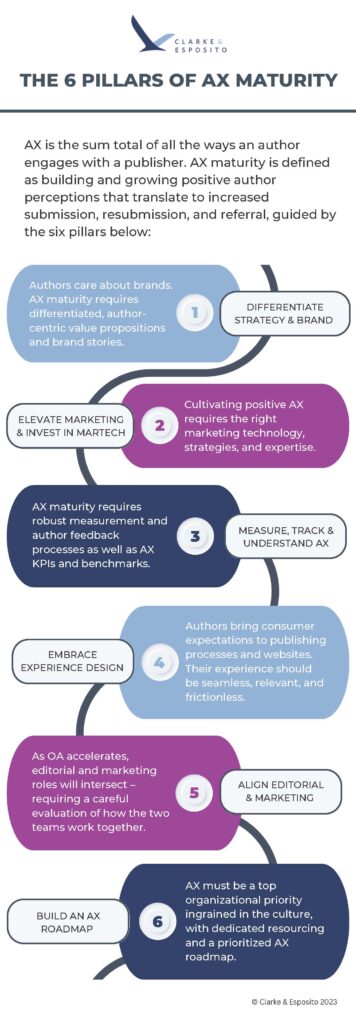 <b>Figure.</b> The 6 pillars of author experience (AX) Maturity (©Clarke & Esposito 2023; used with permission).