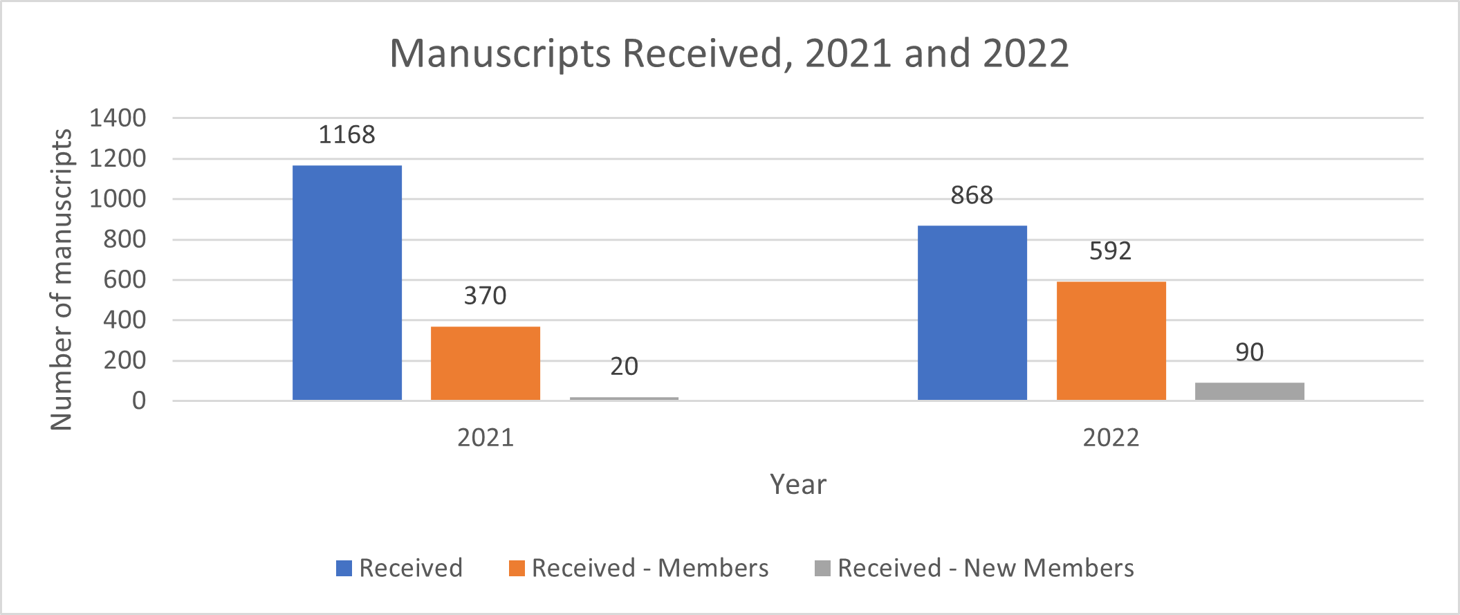 <b>Figure 1.</b> <i>ACG Case Reports Journal</i> submission data, 2021 and 2022. New members are defined as individuals who joined the American College of Gastroenterologists within 1 month before or after submitting a manuscript.