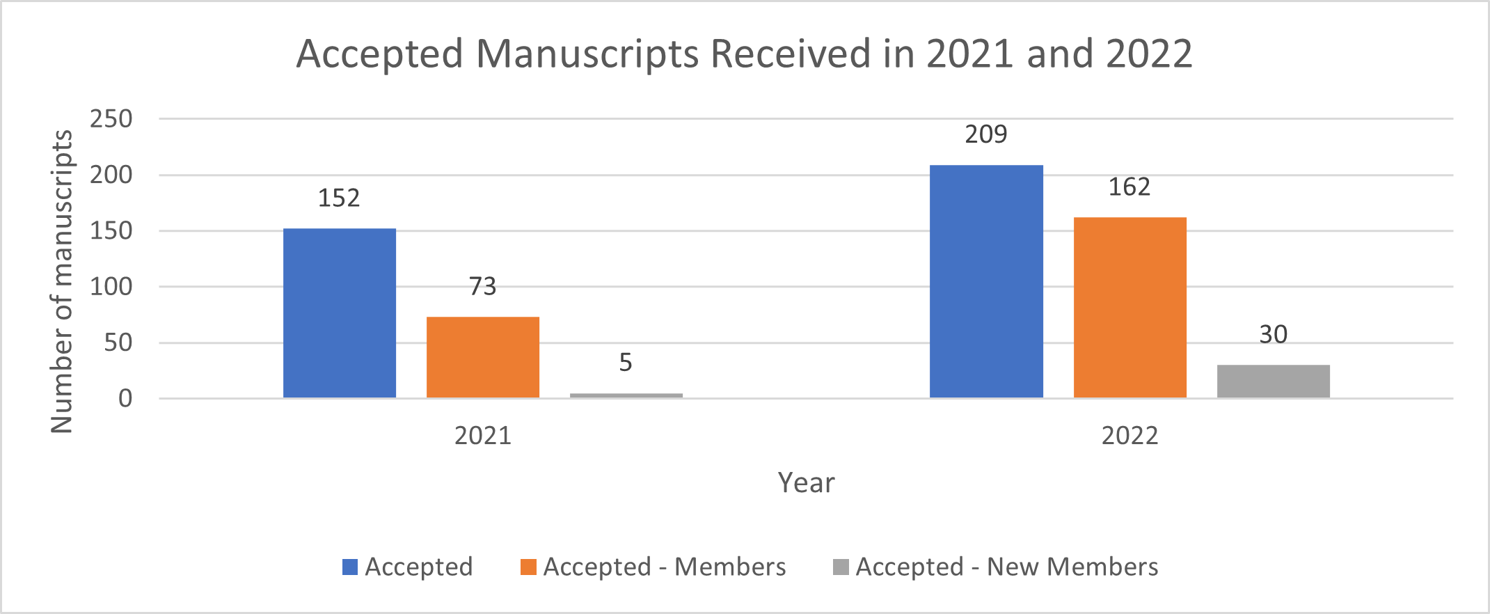 <b>Figure 2.</b> <i>ACG Case Reports Journal</i> acceptance data, 2021 and 2022. New Members are defined as individuals who joined the American College of Gastroenterology within 1 month before or after submitting a manuscript.