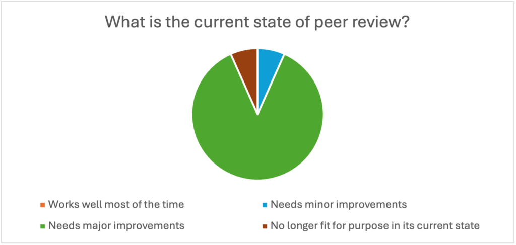 <b>Figure 1.</b> Breakdown of survey responses from attendees of the Peer Review Innovations workshop at the 2024 Researcher to Reader Conference. The survey question was “What is the current state of peer review?”