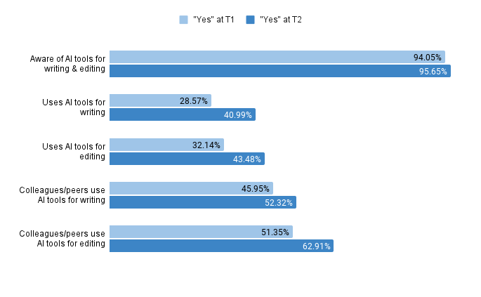 <b>Figure 1.</b> Change in awareness and use of artificial intelligence (AI) tools for writing and editing from T1 (May 2023; n = 84) to T2 (November 2023; n = 161).