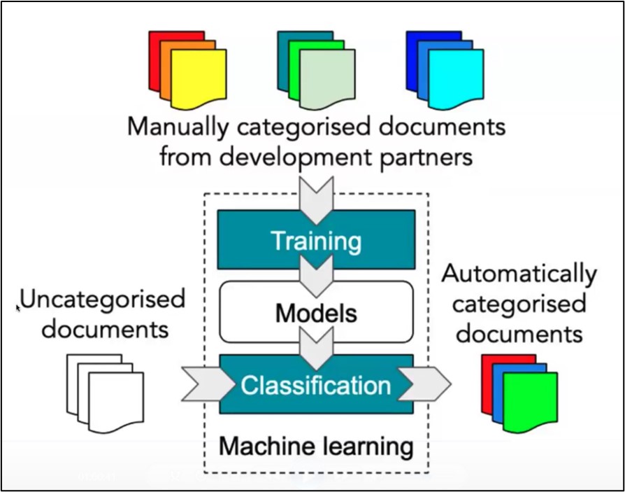 <b>Figure 2.</b> Artificial intelligence–driven Sustainable Development Goal (SDG) Classification by Digital Science. By October 2024, Dimensions indexed over 149 million publications under the SDG framework, enabling stakeholders to measure impact, refine strategies, and lead meaningful progress toward global sustainability.