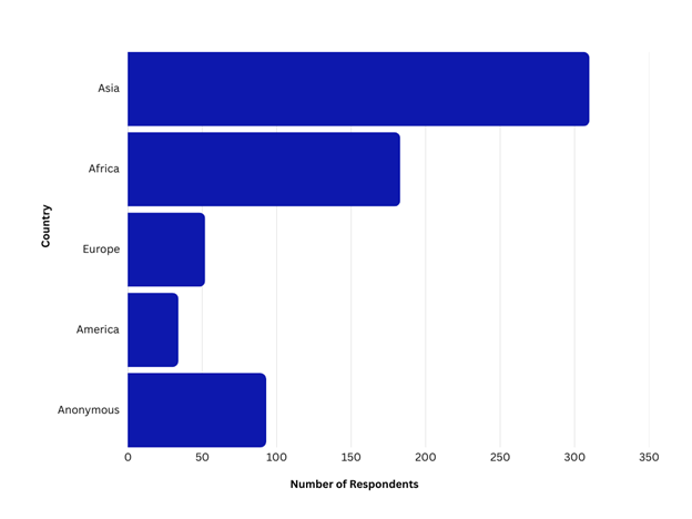 <b>Figure 1.</b> Geographic distribution of survey respondents, grouped by region (n = 720). This bar chart displays the total number of respondents from each major geographic region. The "Anonymous" category indicates responses where the country of affiliation was not provided.