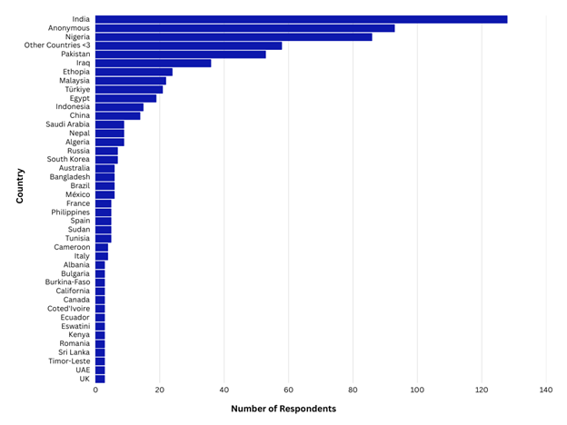 <b>Figure 2.</b> Country-wise detailed response of the survey.
