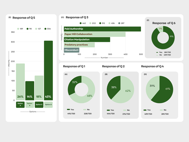 <b>Figure 3.</b> Visual representation of survey responses.