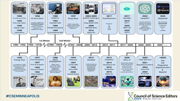 <b>Figure.</b> The most complete AI history timeline image covering the most important events since 1900 to 2025. Credit: Tarjomyar. Reprinted under CC BY-SA 4.0 license.
