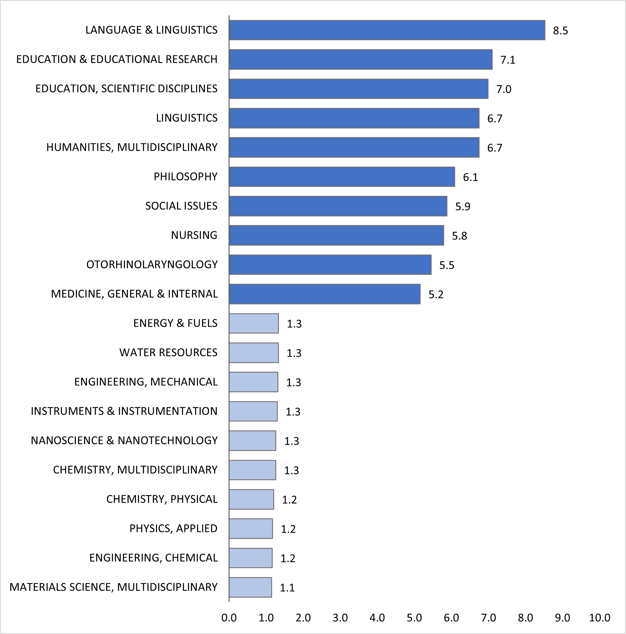 <b>Figure 1.</b> Top and bottom 10 research areas ranked by median Category Normalized Citation Impact values (limited to areas with at least 200 AI-related publications).