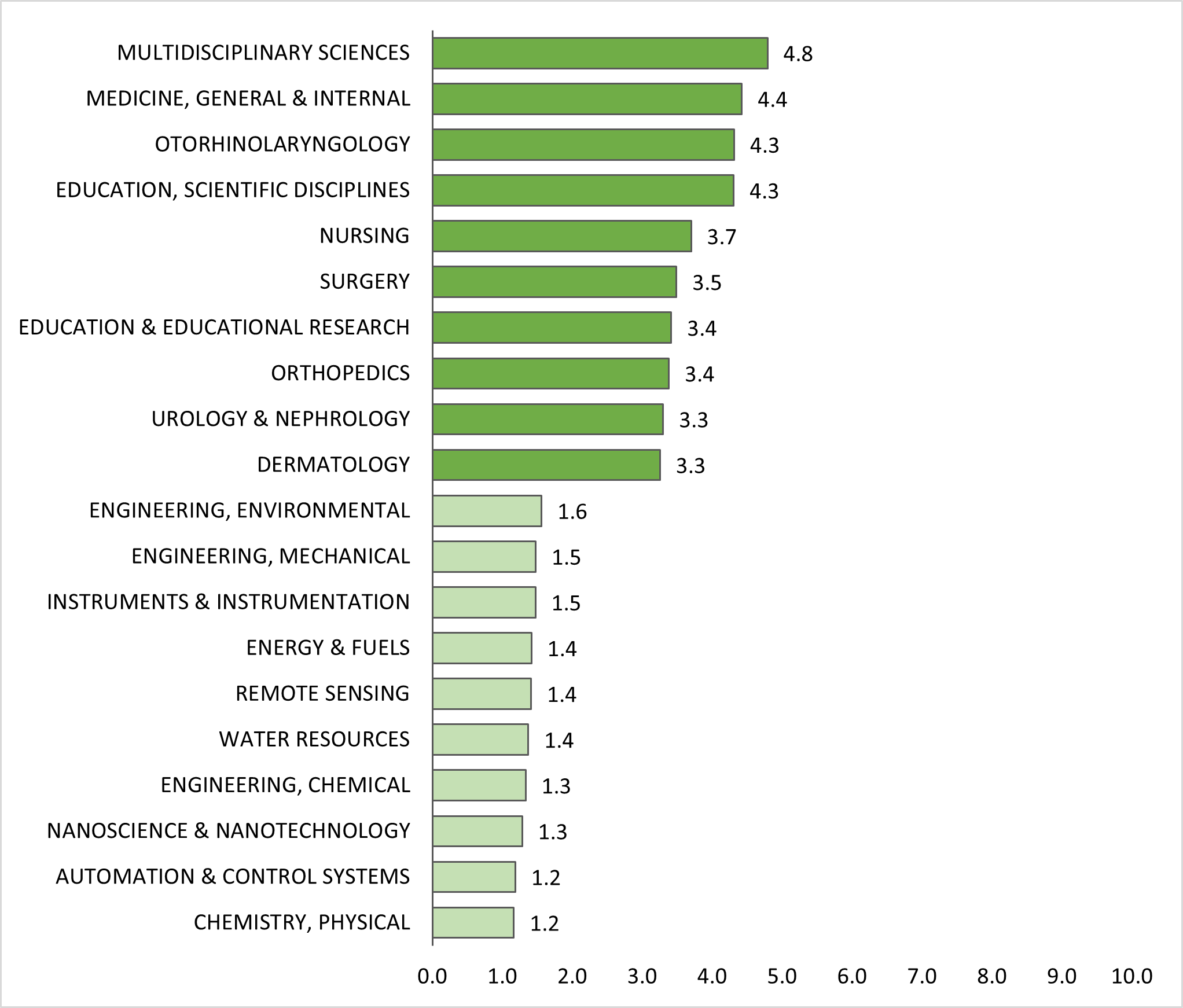 <b>Figure 2.</b> Top and bottom 10 research areas based on median Journal Normalized Citation Impact (limited to areas with at least 200 publications).