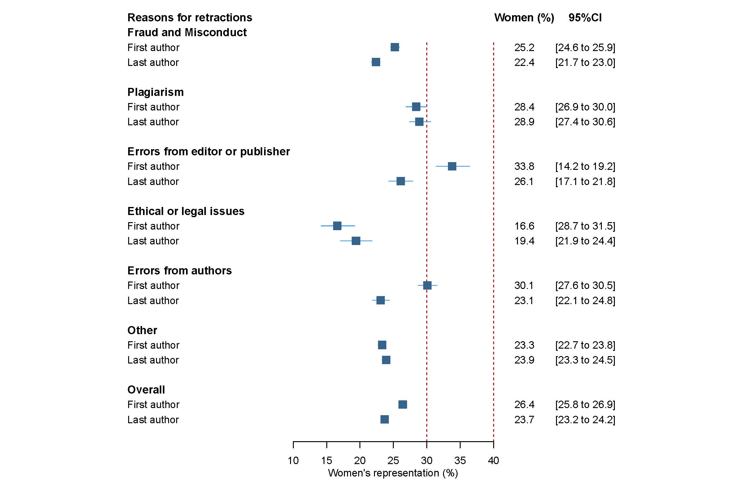 <b>Figure.</b> The forest plot displays the percentage of women authors for each reason of retraction for first and last authors. The square represents the percentage and the solid lines represent the 95% confidence interval. The dashed lines represent the average representation of women as first (40%) and last (30%) authors of scientific papers, in general.